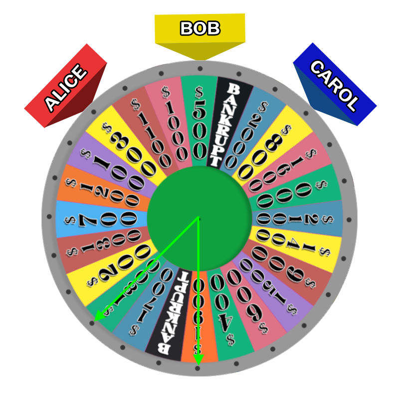 The wheel, rotated so that Bob's marker points to $500. Arrows pointing from the center to $1900 (South) and $1800 (Southwest) have been added