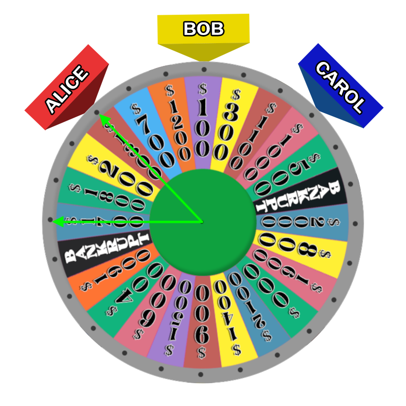 The wheel, rotated so that Bob's marker points to $100. Arrows pointing from the center to $1300 (Northwest) and $1700 (West) have been added