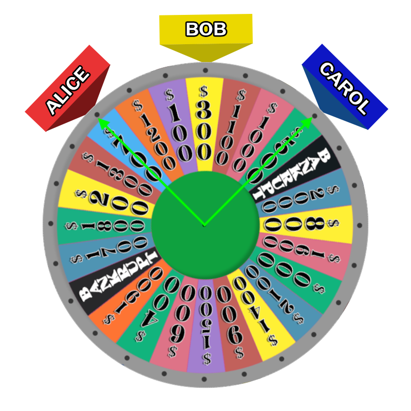 The wheel, rotated so that Bob's marker points to $300. Arrows pointing from the center to $500 (Northeast) and $700 (Northwest) have been added