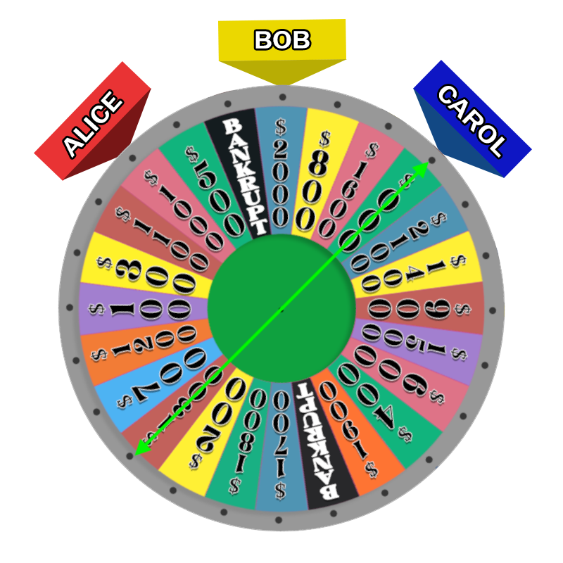 The wheel, rotated so that Alice's marker points to $1000. Arrows pointing from the center to $000 (Northeast) and $1300 (Southwest) have been added