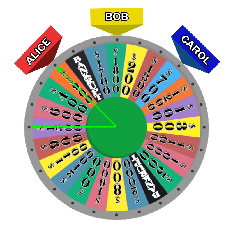 The wheel, rotated so that Carol's marker points to $700. Arrows pointing from the center to $1900 (Northwest) and $1500 (West) have been added