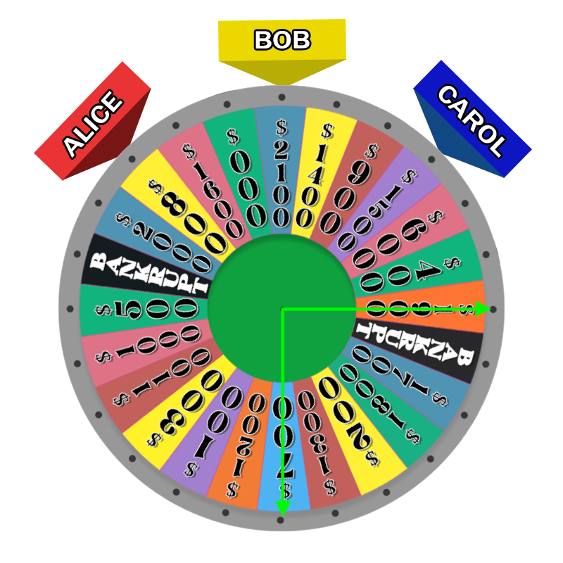 The wheel, rotated so that Alice's marker points to $800. Arrows pointing from the center to $1900 (East) and $700 (South) have been added