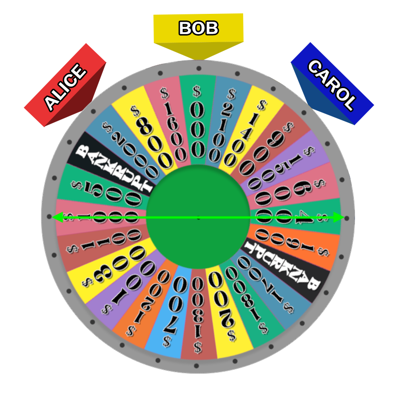 The wheel, rotated so that Carol's marker points to $900. Arrows pointing from the center to $400 (East) and $1000 (West) have been added