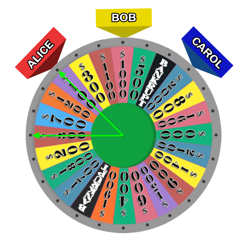 The wheel, rotated so that Alice's marker points to $100. Arrows pointing from the center to $1300 (West) and $100 (Northwest) have been added